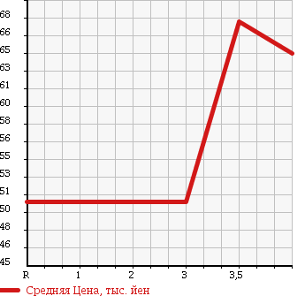 Аукционная статистика: График изменения цены AUDI Ауди  A4   2001 2000 8EALT в зависимости от аукционных оценок