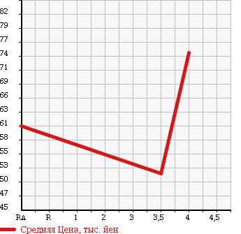 Аукционная статистика: График изменения цены AUDI Ауди  A4   2003 2000 8EALT в зависимости от аукционных оценок