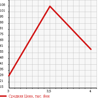 Аукционная статистика: График изменения цены AUDI Ауди  A4   2004 2000 8EALT в зависимости от аукционных оценок