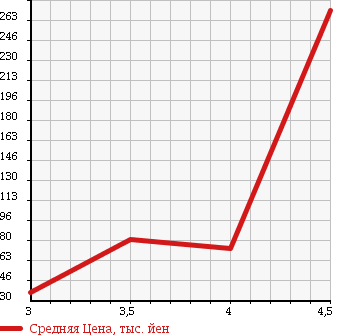Аукционная статистика: График изменения цены AUDI Ауди  A4   2005 2000 8EALT в зависимости от аукционных оценок