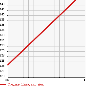 Аукционная статистика: График изменения цены AUDI Ауди  A4   2007 2000 8EALT в зависимости от аукционных оценок