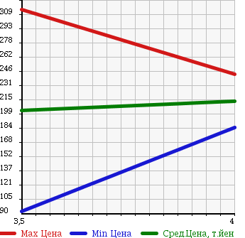 Аукционная статистика: График изменения цены AUDI Ауди  A4   2008 2000 8EALT в зависимости от аукционных оценок