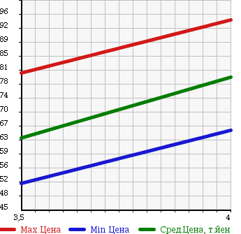 Аукционная статистика: График изменения цены AUDI Ауди  A4   2004 2000 8EALT 2.0 в зависимости от аукционных оценок
