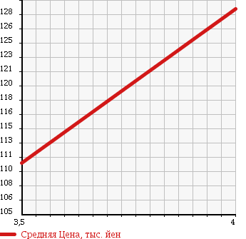 Аукционная статистика: График изменения цены AUDI Ауди  A4   2007 2000 8EALT 2.0 в зависимости от аукционных оценок