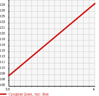 Аукционная статистика: График изменения цены AUDI Ауди  A4   2005 2000 8EALT 2.0SE в зависимости от аукционных оценок