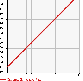 Аукционная статистика: График изменения цены AUDI Ауди  A4   2003 2000 8EALT AVANTE в зависимости от аукционных оценок
