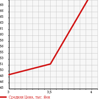 Аукционная статистика: График изменения цены AUDI Ауди  A4   2005 2000 8EALT AVANTE в зависимости от аукционных оценок