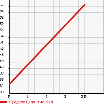 Аукционная статистика: График изменения цены AUDI Ауди  A4   2006 2000 8EALT AVANTE в зависимости от аукционных оценок