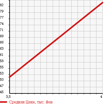 Аукционная статистика: График изменения цены AUDI Ауди  A4   2005 2000 8EALT AVANTE 2.0 в зависимости от аукционных оценок