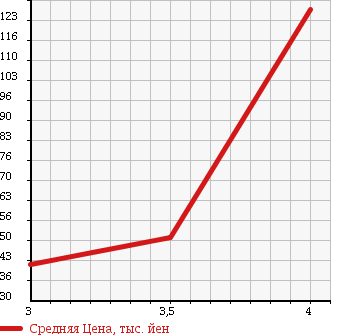 Аукционная статистика: График изменения цены AUDI Ауди  A4   2005 2000 8EBGBF в зависимости от аукционных оценок