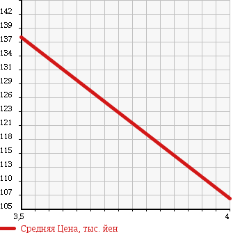 Аукционная статистика: График изменения цены AUDI Ауди  A4   2006 2000 8EBGBF 2.0TFSI QUATTRO в зависимости от аукционных оценок