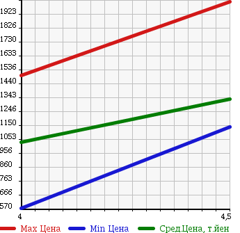 Аукционная статистика: График изменения цены AUDI Ауди  A4   2013 2000 8KCDN 2.0TFSI в зависимости от аукционных оценок