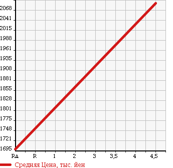 Аукционная статистика: График изменения цены AUDI Ауди  A4   2016 2000 8KCDN 2.0TFSI S LINE в зависимости от аукционных оценок