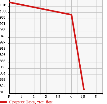 Аукционная статистика: График изменения цены AUDI Ауди  A4   2013 2000 8KCDNF 2.0 TFSI QUATTRO в зависимости от аукционных оценок