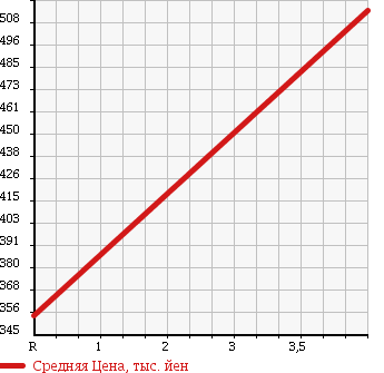 Аукционная статистика: График изменения цены AUDI Ауди  A4   2009 2000 8KCDNF 2.0 TFSI QUATTRO 4WD в зависимости от аукционных оценок
