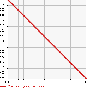 Аукционная статистика: График изменения цены AUDI Ауди  A4   2009 2000 8KCDNF 2.0TFSI QUATTRO SE PACKAGE в зависимости от аукционных оценок