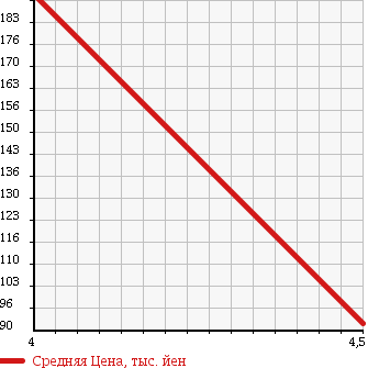 Аукционная статистика: График изменения цены AUDI Ауди  A4   2004 3000 8EASNF 3.0 QUATTRO 4WD в зависимости от аукционных оценок