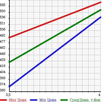 Аукционная статистика: График изменения цены AUDI Ауди  A4   2008 3200 8KCALF 3.2 FSI QUATTRO в зависимости от аукционных оценок