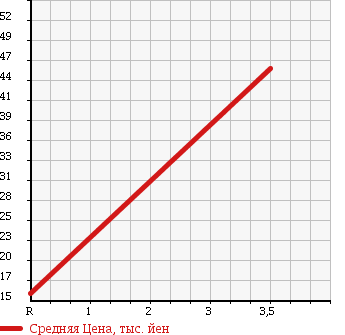 Аукционная статистика: График изменения цены AUDI Ауди  A4   1998 в зависимости от аукционных оценок