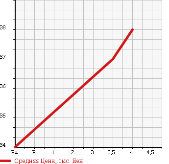 Аукционная статистика: График изменения цены AUDI Ауди  A4   1999 в зависимости от аукционных оценок