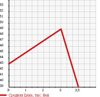 Аукционная статистика: График изменения цены AUDI Ауди  A4   2000 в зависимости от аукционных оценок
