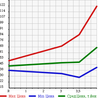 Аукционная статистика: График изменения цены AUDI Ауди  A4   2001 в зависимости от аукционных оценок