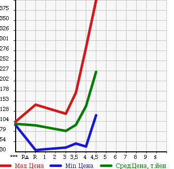 Аукционная статистика: График изменения цены AUDI Ауди  A4   2006 в зависимости от аукционных оценок