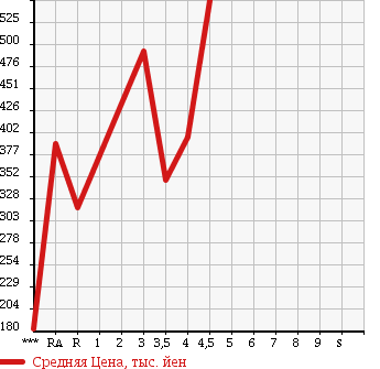 Аукционная статистика: График изменения цены AUDI Ауди  A4   2008 в зависимости от аукционных оценок
