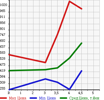 Аукционная статистика: График изменения цены AUDI Ауди  A4   2009 в зависимости от аукционных оценок