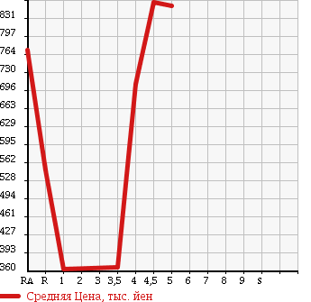 Аукционная статистика: График изменения цены AUDI Ауди  A4   2011 в зависимости от аукционных оценок