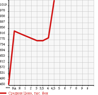 Аукционная статистика: График изменения цены AUDI Ауди  A4   2012 в зависимости от аукционных оценок