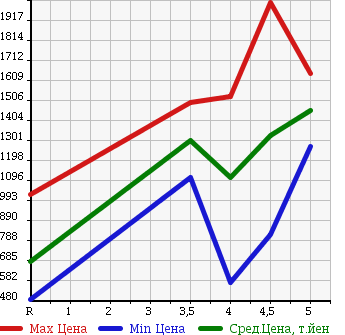 Аукционная статистика: График изменения цены AUDI Ауди  A4   2013 в зависимости от аукционных оценок