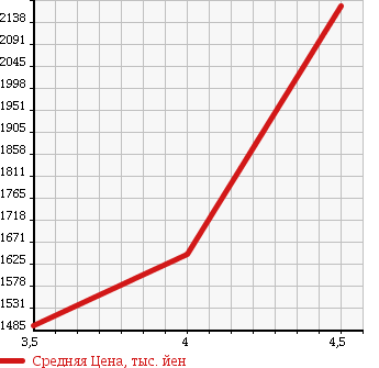 Аукционная статистика: График изменения цены AUDI Ауди  A4   2015 в зависимости от аукционных оценок