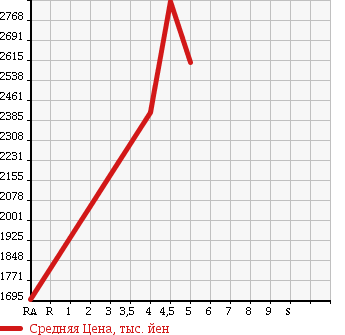 Аукционная статистика: График изменения цены AUDI Ауди  A4   2016 в зависимости от аукционных оценок