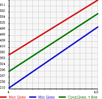 Аукционная статистика: График изменения цены AUDI Ауди  A3 NULL  2010 1380 8PCAX A3 SB 1.4TFSI в зависимости от аукционных оценок