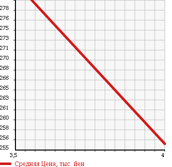 Аукционная статистика: График изменения цены AUDI Ауди  A3 NULL  2009 1400 8PCAX в зависимости от аукционных оценок