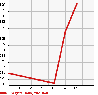 Аукционная статистика: График изменения цены AUDI Ауди  A3 NULL  2009 1400 8PCAX 1.4 TFSI в зависимости от аукционных оценок
