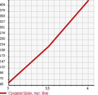 Аукционная статистика: График изменения цены AUDI Ауди  A3 NULL  2010 1400 8PCAX 1.4 TFSI в зависимости от аукционных оценок