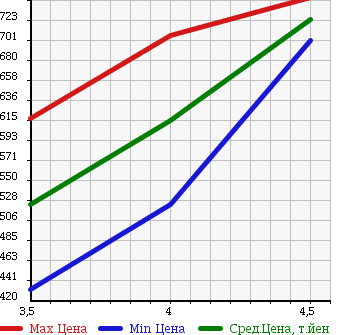 Аукционная статистика: График изменения цены AUDI Ауди  A3 NULL  2012 1400 8PCAX 1.4 TFSI в зависимости от аукционных оценок