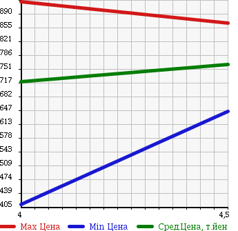 Аукционная статистика: График изменения цены AUDI Ауди  A3 NULL  2012 1400 8PCAX 1.4TFSI в зависимости от аукционных оценок