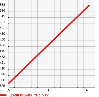 Аукционная статистика: График изменения цены AUDI Ауди  A3 NULL  2011 1400 8PCAX 1.4TFSI_S LINE PACKAGE в зависимости от аукционных оценок
