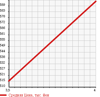 Аукционная статистика: График изменения цены AUDI Ауди  A3 NULL  2011 1400 8PCAX A3 SPORTBACK 1.4TFSI в зависимости от аукционных оценок