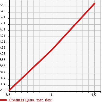 Аукционная статистика: График изменения цены AUDI Ауди  A3 NULL  2012 1400 8PCAX A3 SPORTBACK 1.4TFSI в зависимости от аукционных оценок