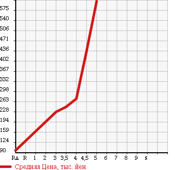 Аукционная статистика: График изменения цены AUDI Ауди  A3 NULL  2009 1400 8PCAX SPORTBACK 1.4TFSI в зависимости от аукционных оценок