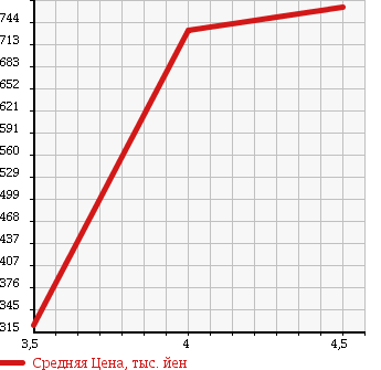 Аукционная статистика: График изменения цены AUDI Ауди  A3 NULL  2013 1400 8PCAX SPORTBACK 1.4TFSI в зависимости от аукционных оценок