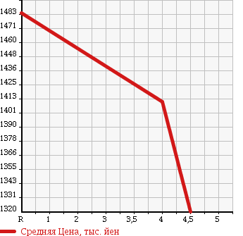 Аукционная статистика: График изменения цены AUDI Ауди  A3 NULL  2015 1400 8VCXS 1.4 TFSI в зависимости от аукционных оценок