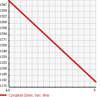 Аукционная статистика: График изменения цены AUDI Ауди  A3 NULL  2013 1400 8VCXS 1.4TFSI в зависимости от аукционных оценок