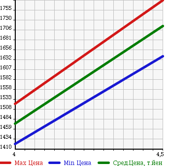 Аукционная статистика: График изменения цены AUDI Ауди  A3 NULL  2016 1400 8VCXS 1.4TFSI в зависимости от аукционных оценок