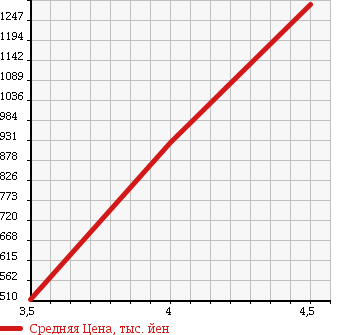 Аукционная статистика: График изменения цены AUDI Ауди  A3 NULL  2013 1400 8VCXS SPORTBACK 1.4TFSI в зависимости от аукционных оценок