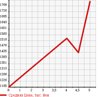 Аукционная статистика: График изменения цены AUDI Ауди  A3 NULL  2015 1400 8VCXS SPORTBACK 1.4TFSI в зависимости от аукционных оценок